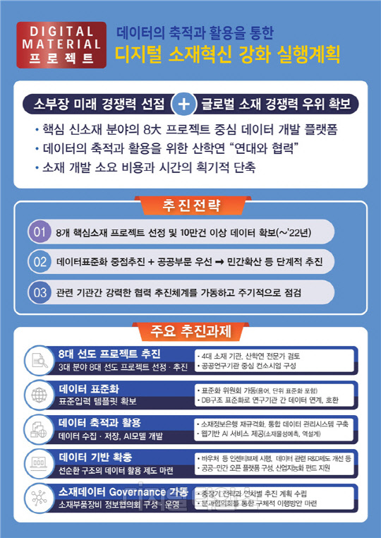 산업통상자원부가 발표한 디지털 소재혁신 강화 실행계획. <자료:산업통상자원부>